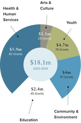 Data Chart: Doughnut chart showing Monterey Peninsula Foundation's 2023-2024 total giving of $18.1 million across five segments: $5.9m (82 Grants), $4.7m (79 Grants), $4m (57 Grants), $2.4m (45 Grants), and $1.1m (25 Grants).